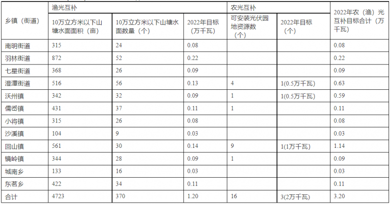 浙江新昌：大力推進工商業(yè)建筑屋頂光伏，全縣現(xiàn)有黨政機關(guān)、事業(yè)單位等公共建筑屋頂實現(xiàn)100%安裝