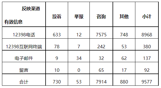 分布式光伏項(xiàng)目上網(wǎng)電費(fèi)結(jié)算、補(bǔ)貼轉(zhuǎn)付不及時(shí)是主要問題！4月12398能源監(jiān)管熱線投訴舉報(bào)處理情況通報(bào)