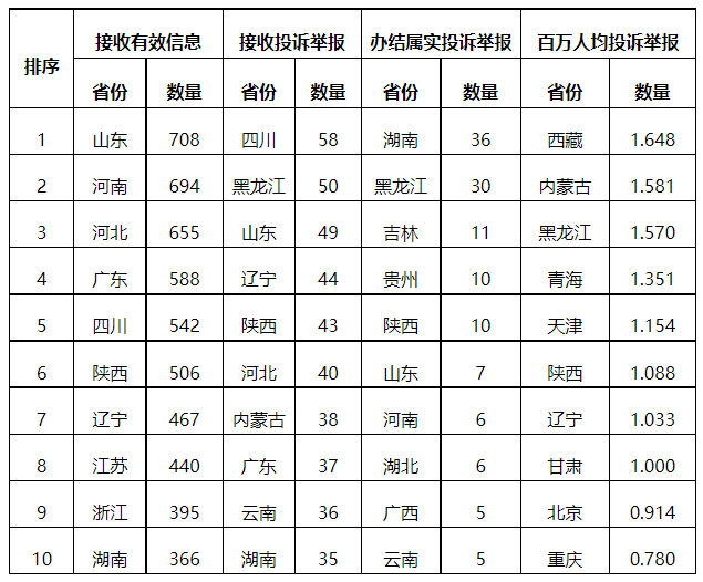 分布式光伏項目上網電費結算、補貼轉付不及時是主要問題！4月12398能源監(jiān)管熱線投訴舉報處理情況通報