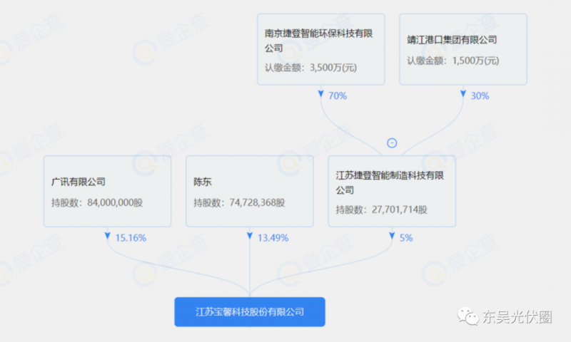 總投資約127.2億！捷登智能、寶馨科技18GW異質(zhì)結(jié)電池+8GW組件項(xiàng)目落戶懷遠(yuǎn)