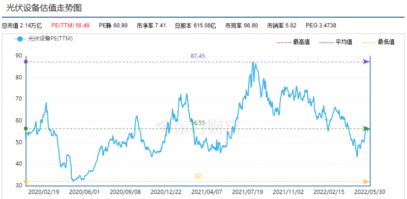 利好頻出，為何投資光伏板塊卻越來(lái)越難？