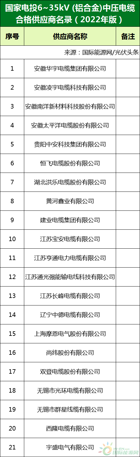 新增53家光伏企業(yè)！2022國(guó)家電投供應(yīng)商名錄完整名單