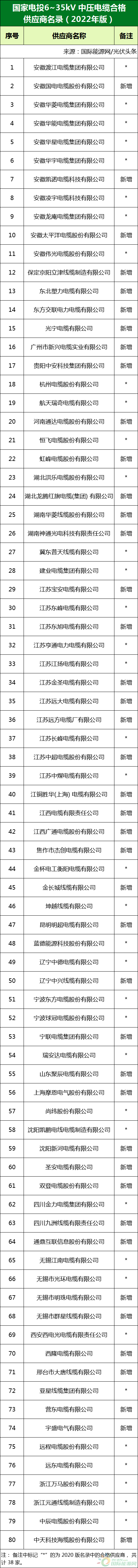 新增53家光伏企業(yè)！2022國(guó)家電投供應(yīng)商名錄完整名單