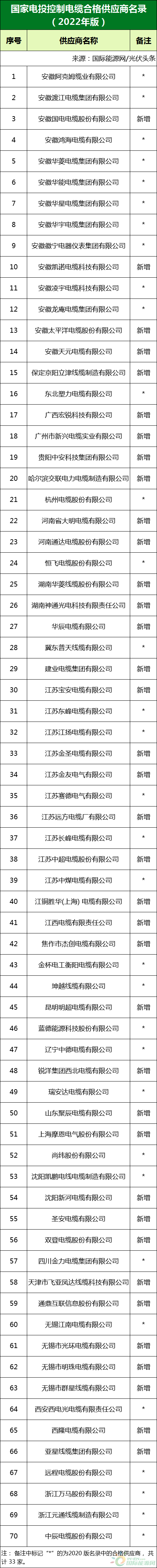 新增53家光伏企業(yè)！2022國(guó)家電投供應(yīng)商名錄完整名單