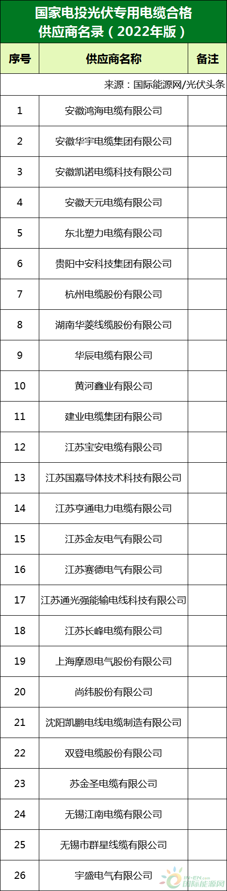 新增53家光伏企業(yè)！2022國(guó)家電投供應(yīng)商名錄完整名單