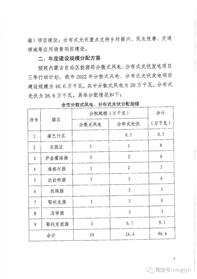 分布式光伏26.6萬千瓦！鄂爾多斯能源局發(fā)布分布式光伏建設規(guī)模分配通知