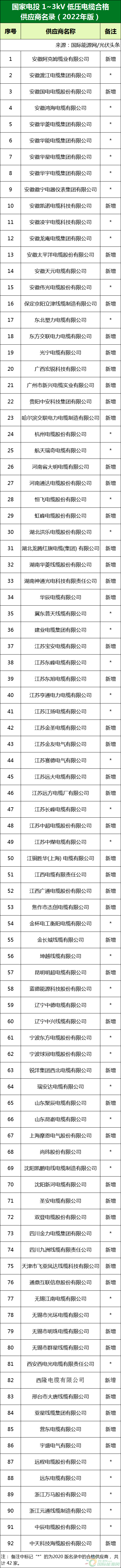 新增53家光伏企業(yè)！2022國(guó)家電投供應(yīng)商名錄完整名單