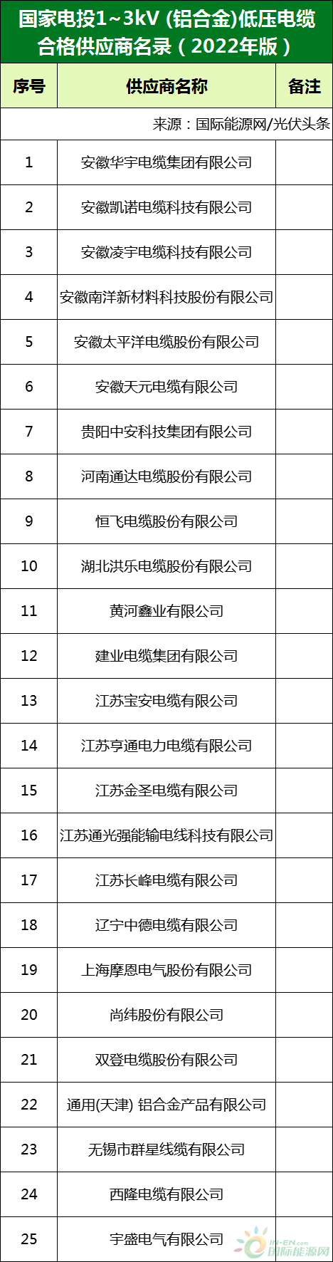 新增53家光伏企業(yè)！2022國(guó)家電投供應(yīng)商名錄完整名單
