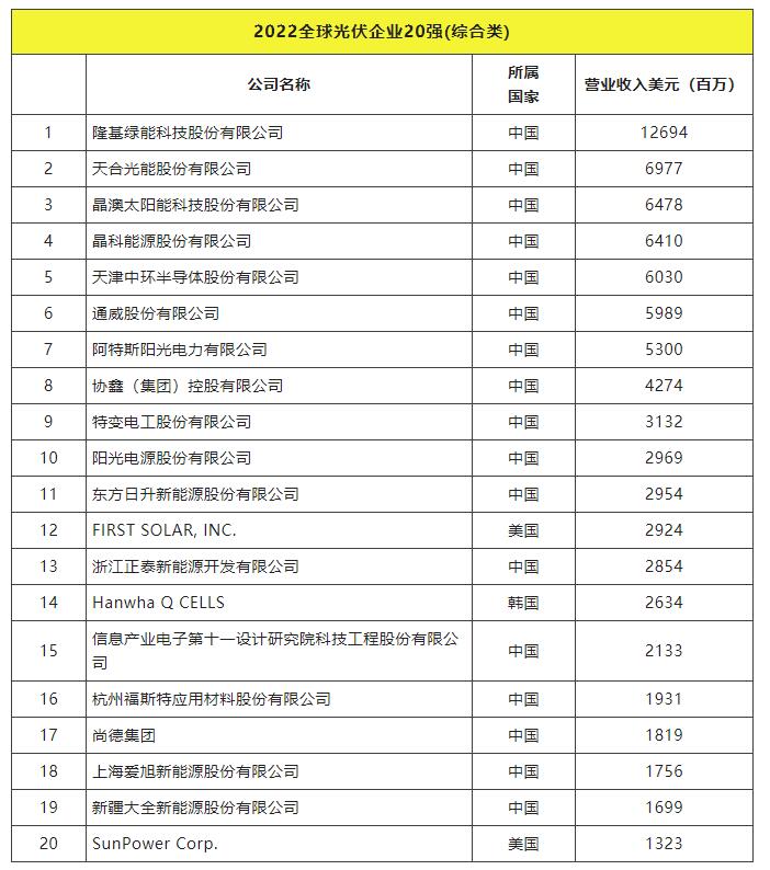 2022全球光伏TOP20排行榜正式發(fā)布！
