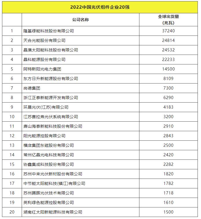 2022全球光伏TOP20排行榜正式發(fā)布！