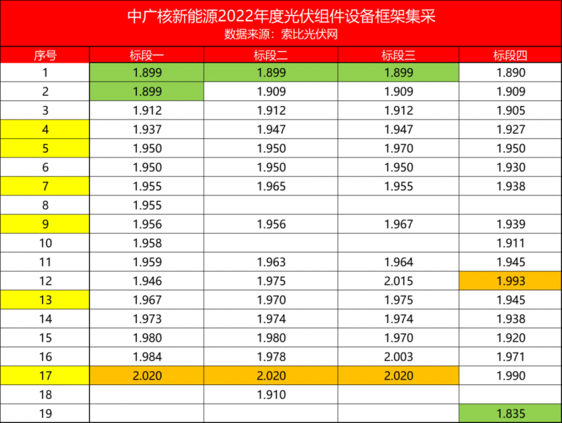 解析中廣核8.8GW組件開(kāi)標(biāo)結(jié)果：價(jià)格分化明顯，未來(lái)形勢(shì)難測(cè)！