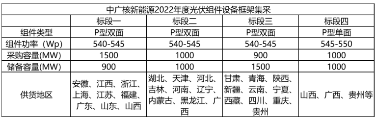 解析中廣核8.8GW組件開標(biāo)結(jié)果：價(jià)格分化明顯，未來形勢難測！