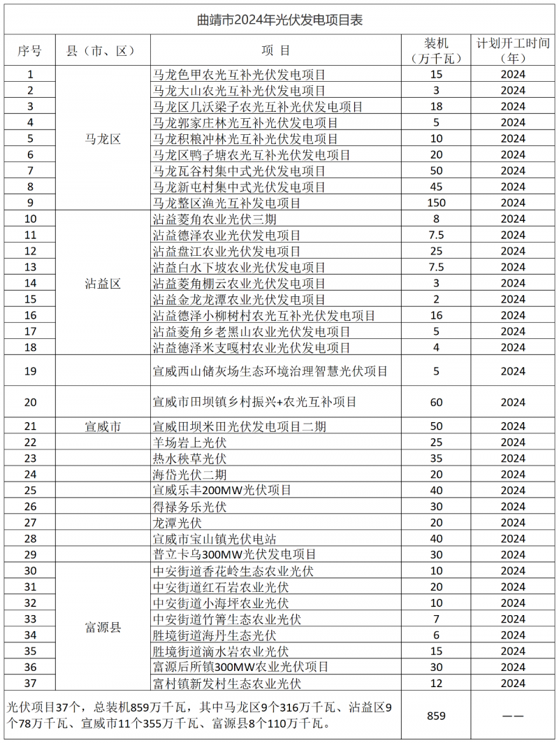 光伏18GW，項目重疊須及時主動調(diào)整避讓！曲靖發(fā)布“新能源開發(fā)建設三年行動計劃（2022—2024年）”通知
