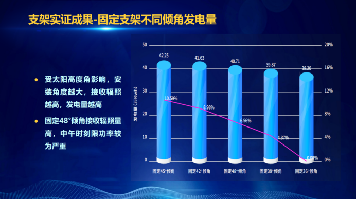 31家廠商、69種產(chǎn)品、161種實(shí)驗(yàn)方案，國家光伏儲(chǔ)能實(shí)證實(shí)驗(yàn)平臺(tái)“動(dòng)真格”了！