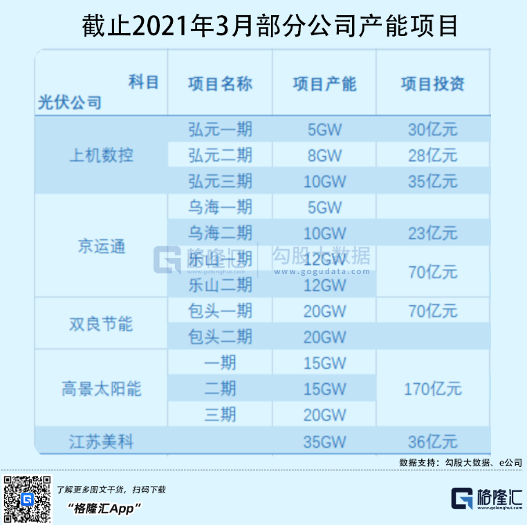 光伏行業(yè)“水深魚大”，各路資本紛紛“殺入”！