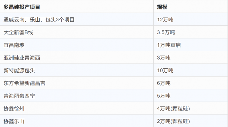 突破2元/瓦！光伏市場(chǎng)需求旺盛，硅料價(jià)格續(xù)漲
