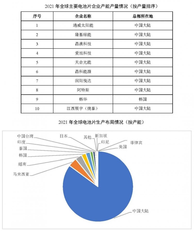 同比增長69.8%！全球晶硅太陽能電池片總產(chǎn)能達(dá)到423.5GW