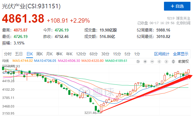 利好頻出光伏板塊強(qiáng)勢上漲，近期漲幅已超50%！