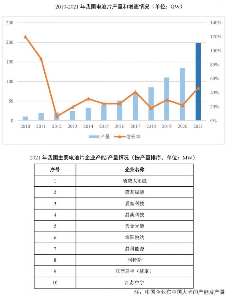 同比增長69.8%！全球晶硅太陽能電池片總產(chǎn)能達(dá)到423.5GW