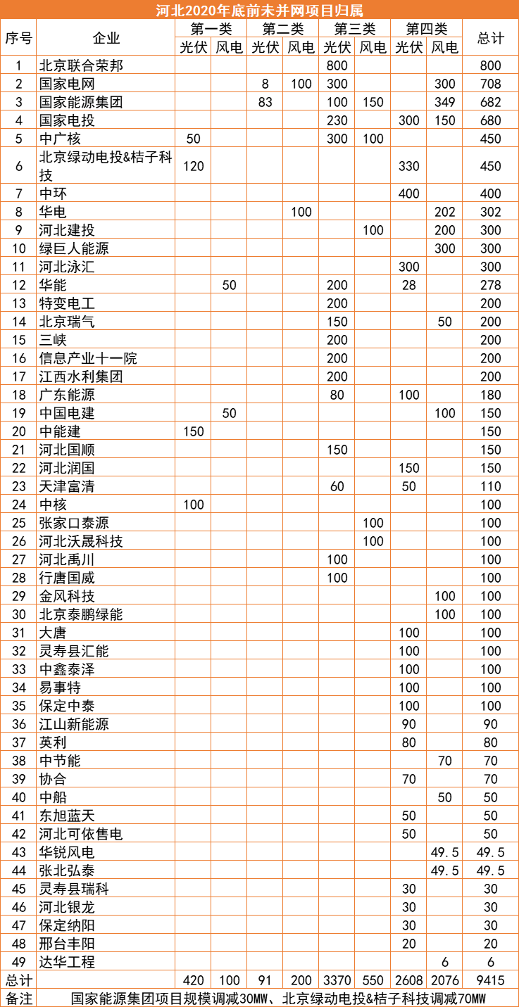 河北：2022年底前光伏并網(wǎng)超17GW，420MW項目被取消