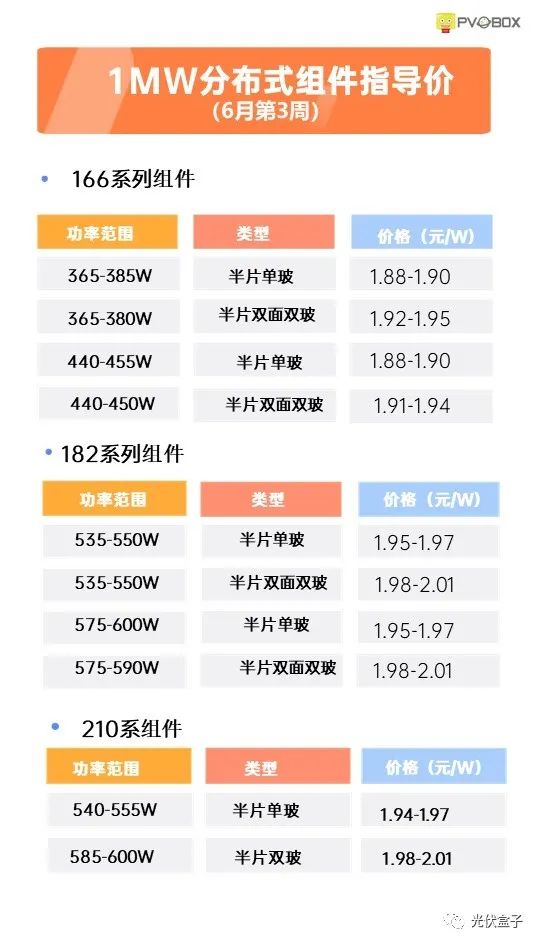 硅料19連漲！市場需求旺盛，短期內(nèi)光伏組件降價渺茫