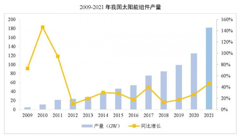 同比增長(zhǎng)44.8%??！2021年我國(guó)光伏組件出口額246.1億美元