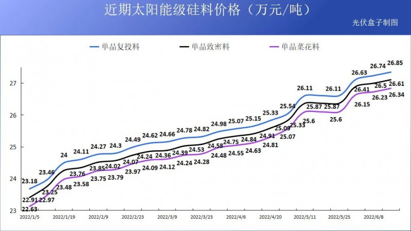 硅料19連漲！市場(chǎng)需求旺盛，短期內(nèi)光伏組件降價(jià)渺茫