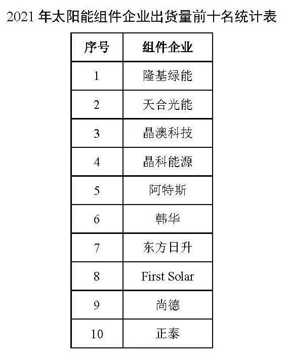 同比增長(zhǎng)44.8%??！2021年我國(guó)光伏組件出口額246.1億美元