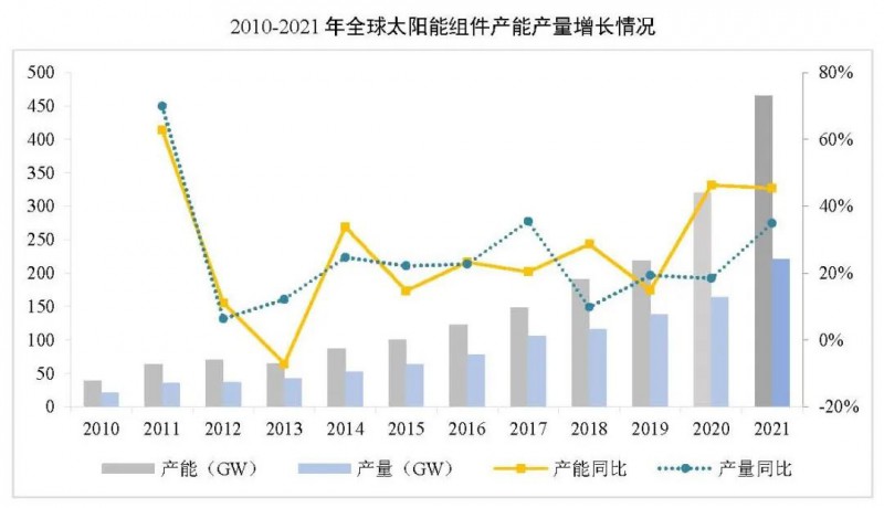 同比增長(zhǎng)44.8%??！2021年我國(guó)光伏組件出口額246.1億美元