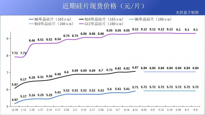 硅料19連漲！市場需求旺盛，短期內(nèi)光伏組件降價渺茫