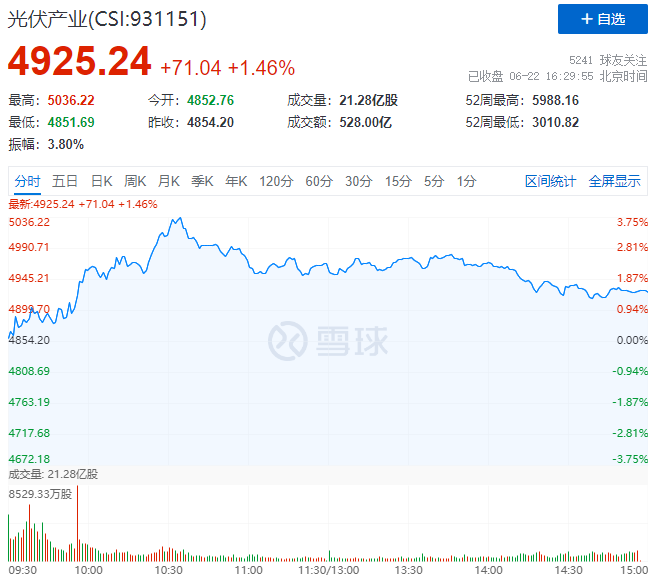 逆變器、HJT概念股全面爆發(fā)，光伏板塊延續(xù)上漲態(tài)勢！