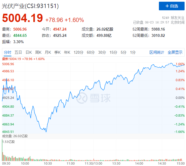 歐洲能源危機(jī)愈發(fā)顯著，光伏板塊延續(xù)上漲態(tài)勢！