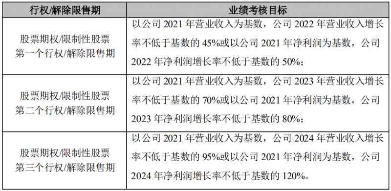 晶澳科技發(fā)布激勵(lì)計(jì)劃，2022-2024年?duì)I收和凈利潤(rùn)C(jī)AGR或?qū)⒊^(guò)25%和30%！
