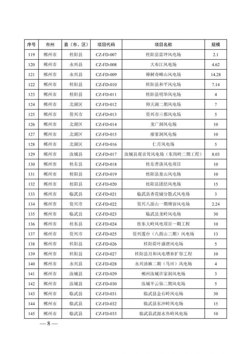 湖南：風(fēng)光項(xiàng)目批復(fù)后半年內(nèi)開(kāi)工，否則文件作廢