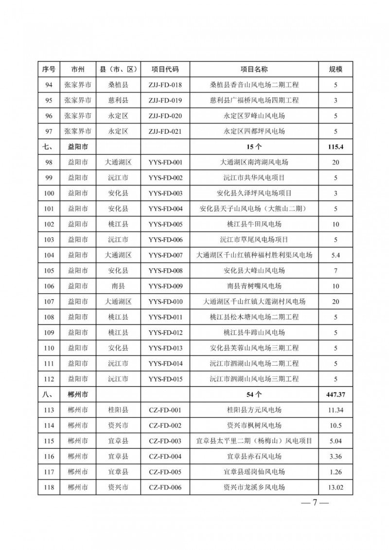 湖南：風(fēng)光項(xiàng)目批復(fù)后半年內(nèi)開(kāi)工，否則文件作廢