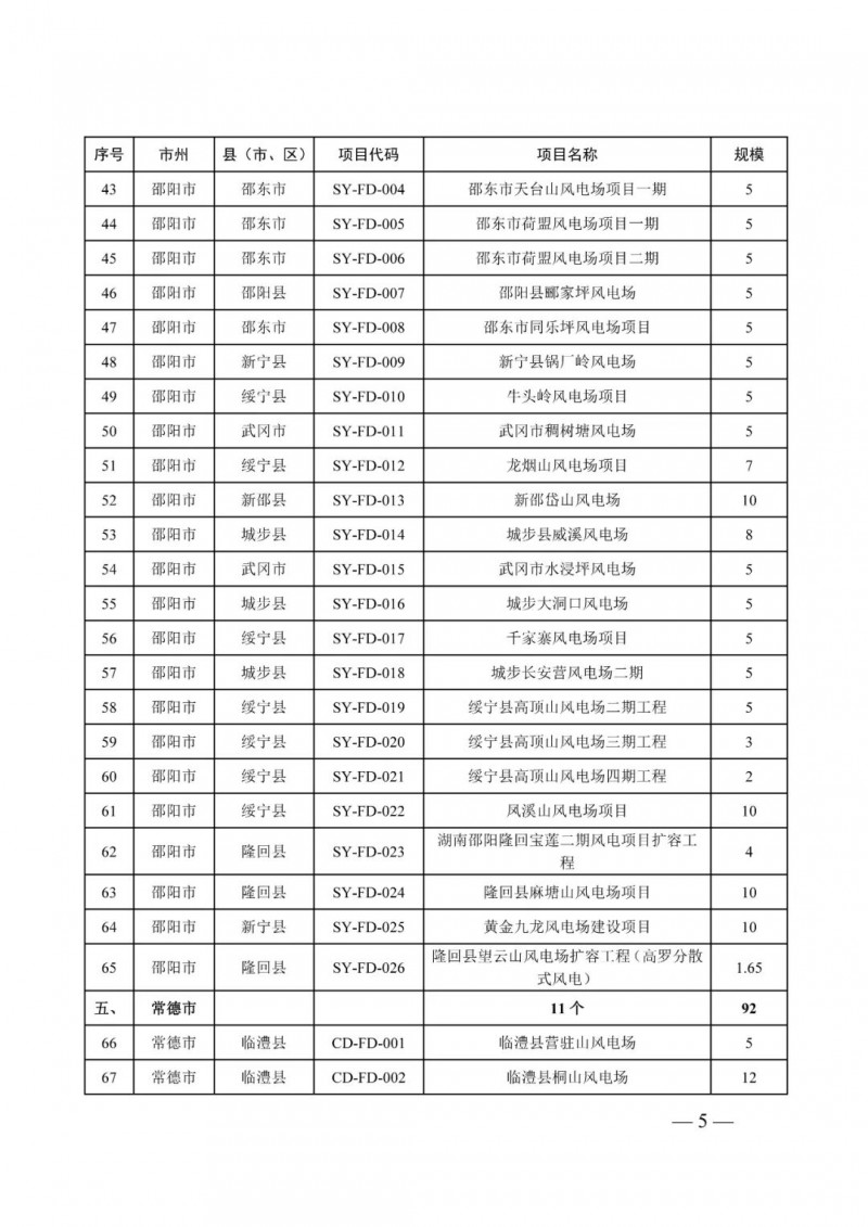 湖南：風(fēng)光項(xiàng)目批復(fù)后半年內(nèi)開(kāi)工，否則文件作廢