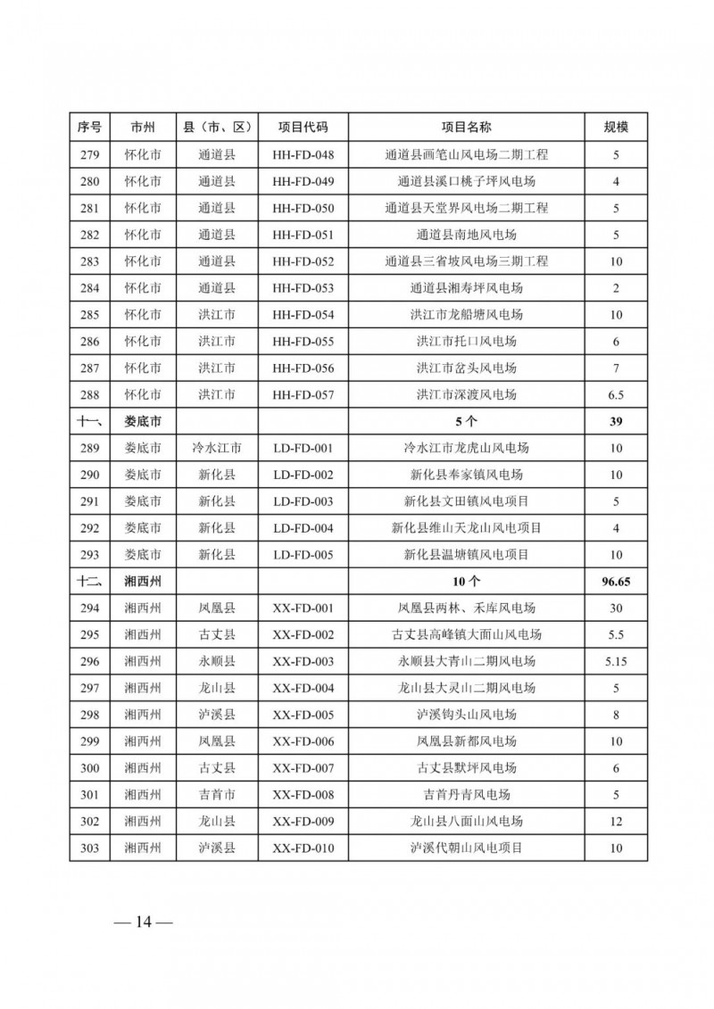 湖南：風(fēng)光項(xiàng)目批復(fù)后半年內(nèi)開(kāi)工，否則文件作廢
