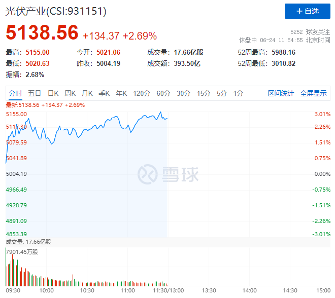 隆基綠能HJT再破世界記錄引爆光伏板塊，HJT概念股全線大漲！