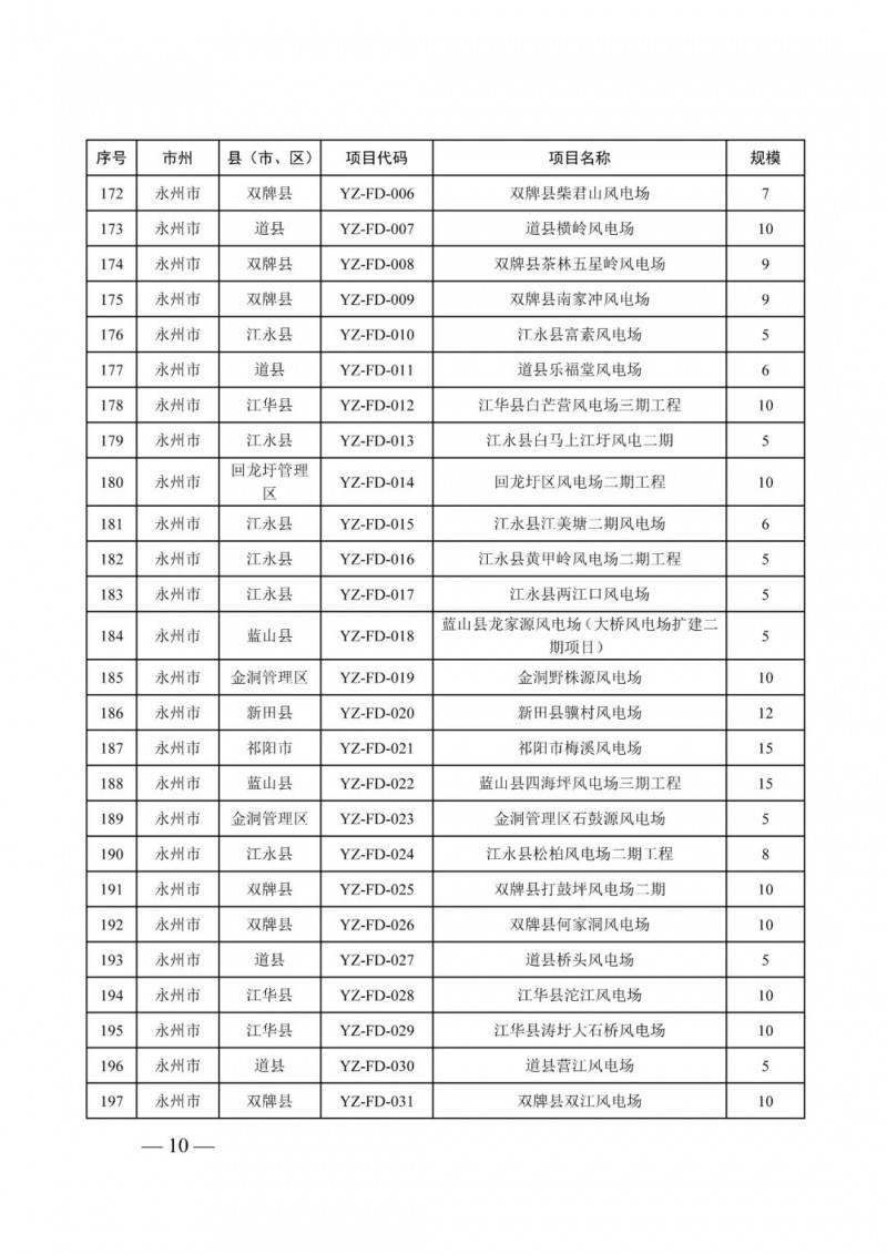 湖南：風(fēng)光項(xiàng)目批復(fù)后半年內(nèi)開(kāi)工，否則文件作廢