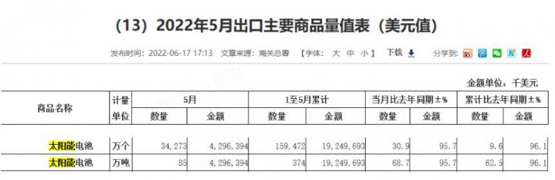 同比增長(zhǎng)96.1%！?前5月中國(guó)太陽(yáng)能電池出口額大幅增長(zhǎng)