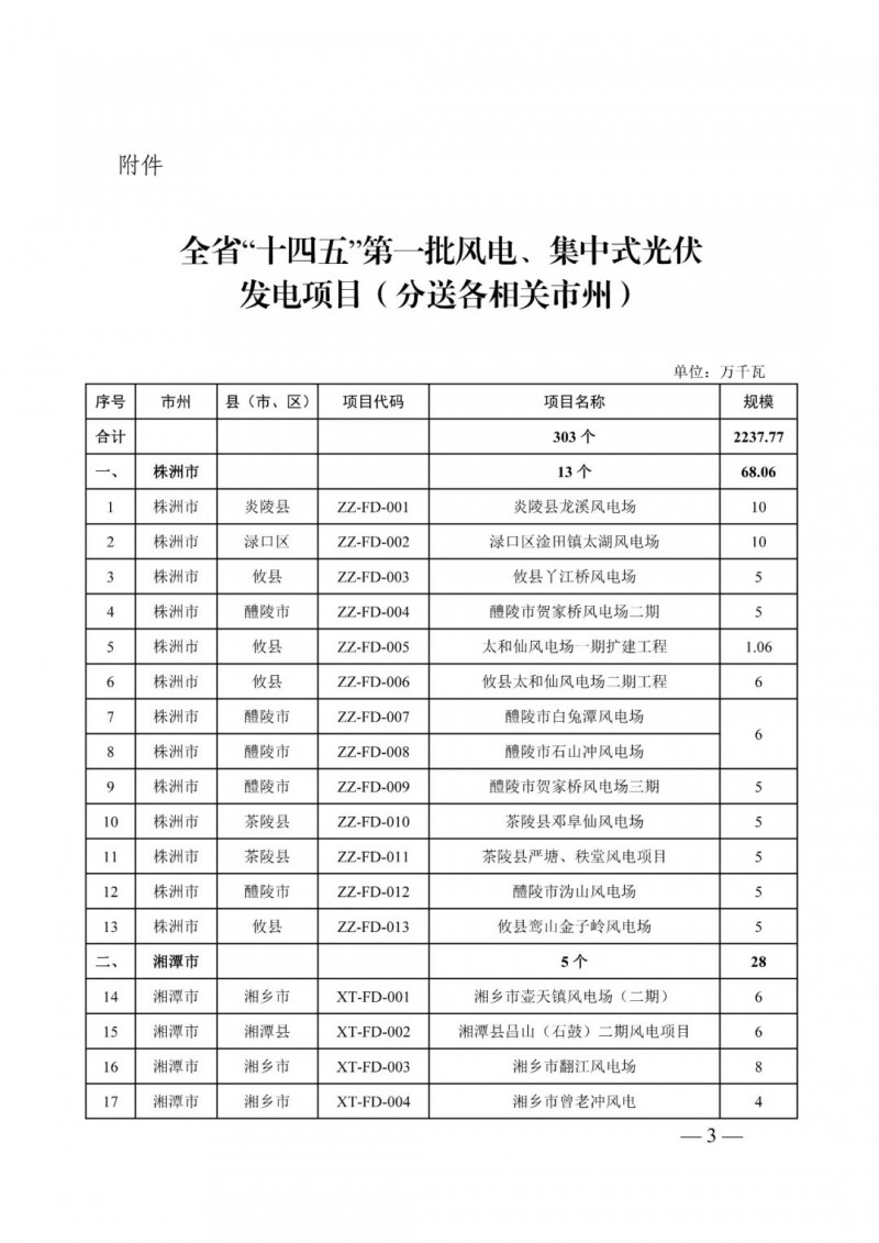 湖南：風(fēng)光項(xiàng)目批復(fù)后半年內(nèi)開(kāi)工，否則文件作廢