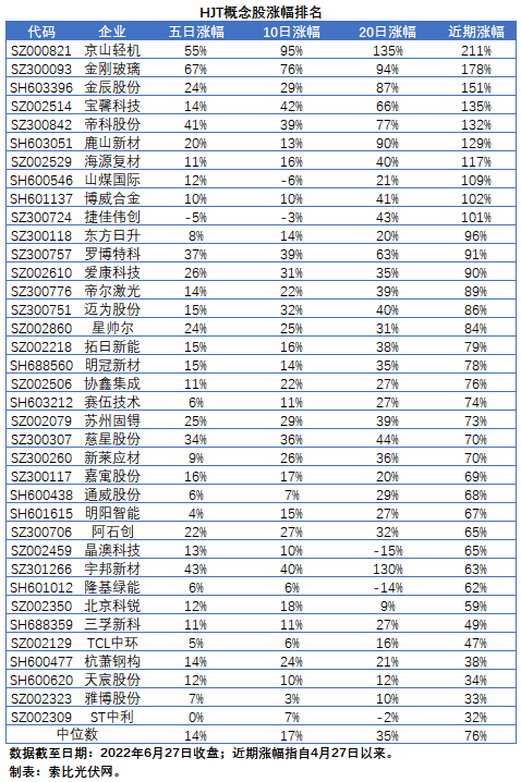 HJT概念股持續(xù)熱炒，這四個問題需要拎拎清楚！