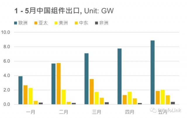 同比增長(zhǎng)102%！1 – 5月我國(guó)組件出口達(dá)63.4GW！