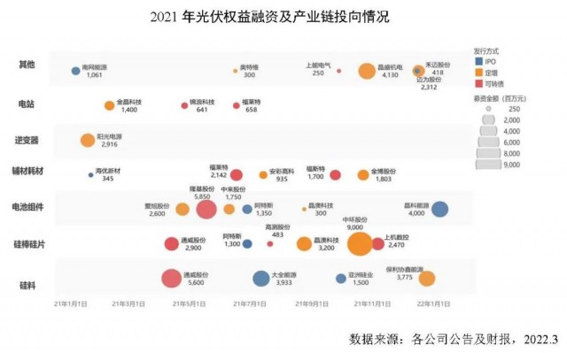 創(chuàng)新高！2021年全球光伏企業(yè)融資總額達(dá)到278億美元