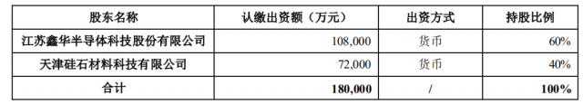 注資45億！TCL科技攜手江蘇中能布局10萬噸顆粒硅+1萬噸電子級多晶硅！