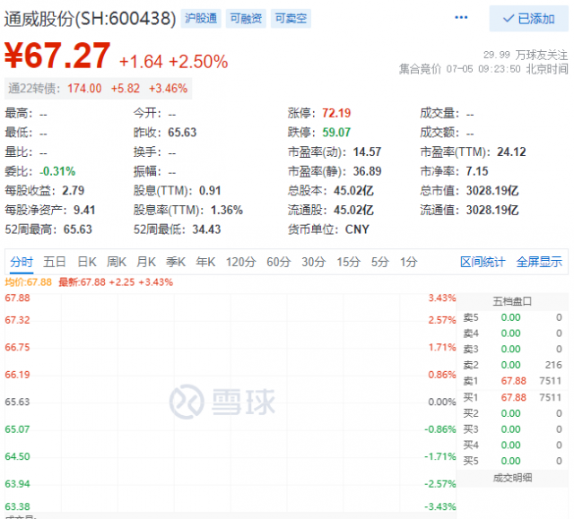 里程碑！通威股份早盤總市值突破三千億大關(guān)！