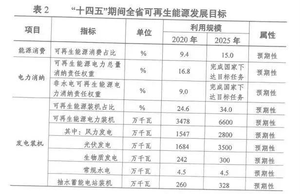 2025年光伏裝機(jī)超35GW！江蘇省發(fā)布“十四五”可再生能源發(fā)展規(guī)劃