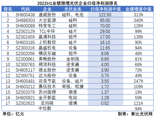 光伏企業(yè)中報(bào)成績(jī)單：硅料業(yè)績(jī)拐點(diǎn)已現(xiàn)，先進(jìn)產(chǎn)能成為業(yè)績(jī)?cè)鲩L(zhǎng)核心驅(qū)動(dòng)力