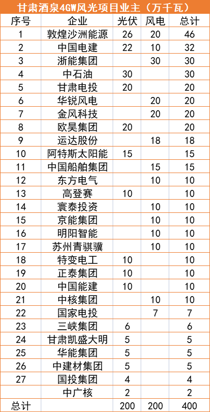 甘肅酒泉4GW風(fēng)光指標(biāo)清單：沙洲能源、中國電建、浙能領(lǐng)銜