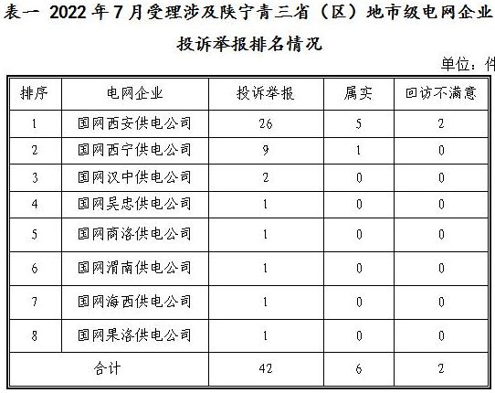 新能源和可再生能源行業(yè)類(lèi)26件！西北監(jiān)管局2022年7月12398能源監(jiān)管熱線(xiàn)投訴舉報(bào)處理情況通報(bào)